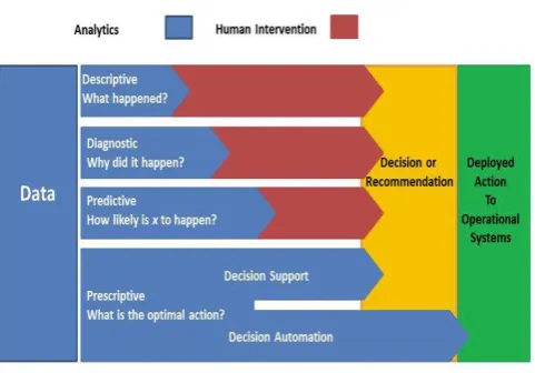 Fig 5: To take decision-making to be smart cities in big data. 