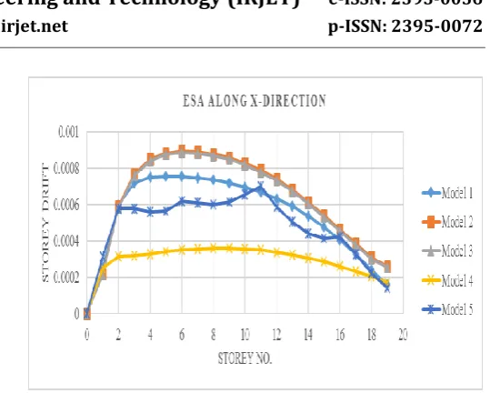 Figure 3.5 and 3.6 portrays the equivalent static analysis results for storey drift along X and Y directions respectively