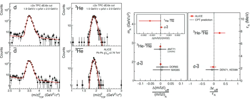 Figure 1. Left: The ALICE measurements [15] for squared mass-over-charge ratio distributions for deuterons
