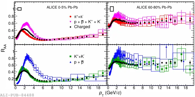 Figure 2. The nuclear modiﬁcation factor RAA as a function of pT for diﬀerent particle species for central (left)and peripheral (right) collisions [29].