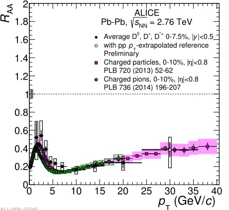 Fig. 3 shows the average D-meson Runcertainties, so the dead cone etend to have diticularly at high-AA compared to all charged particles and charged pions