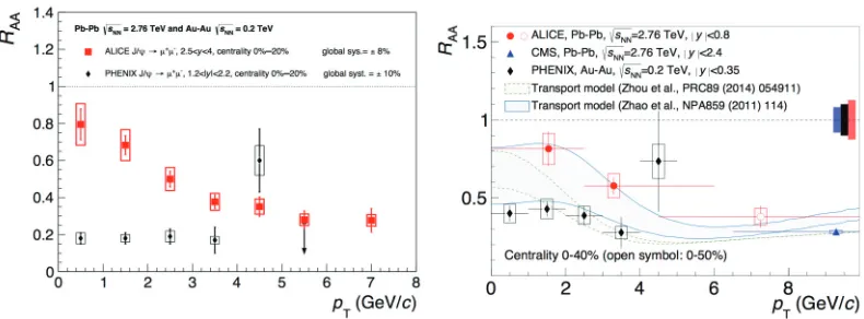 Figure 4. Nuclear modiﬁcation factor RAA of J/ψ in 0–20 % most central lead-lead collisions at forward rapidity[39] (left) and in 0–40 % most central collisions at mid-rapidity [40] (right).