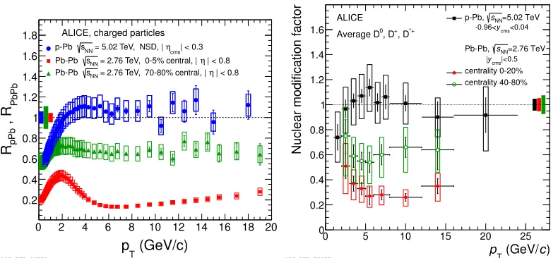 Figure 5. Nuclear modiﬁcation factor RAA for charged hadrons [43] (left) and average D-mesons [44] (right) inminimum bias proton-lead collisions compared to central and peripheral lead-lead collisions.