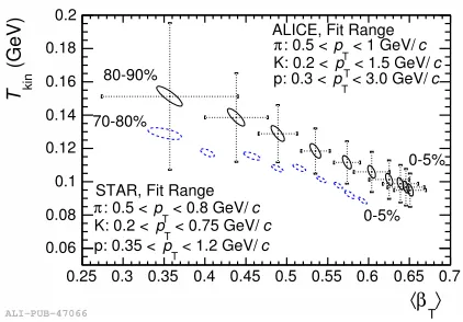 Figure 6. Blast wave ﬁt parameters break upincreasing centrality, the mean velocity growsand break up temperature reduces
