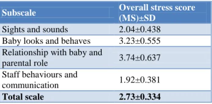Table 1: Comparison of overall stress score of  mothers across subscale and total scale