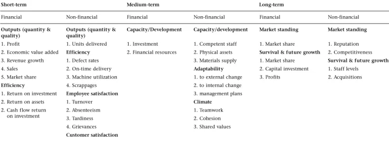 Figure 1: An adapted time-dimension model of financial and non-financial performance measures