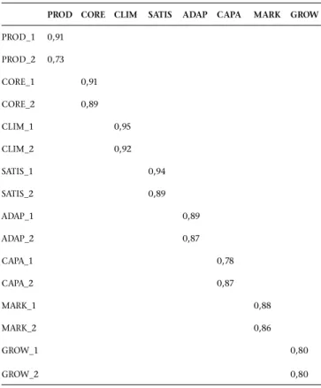 Table  4  reports  values  of  0,013  and  0,025  for  these  two measures  of  fit.  Values  of  less  than  0,05  on  the  latter  index are  regarded  as  indicative  of  a  model  that  fits  the  data  well  (Kelloway,  1998)