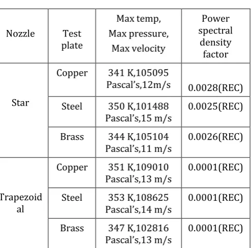 Table 3.2.1 Comparison of power spectral density factor  for different nozzles with different test plate specimens 
