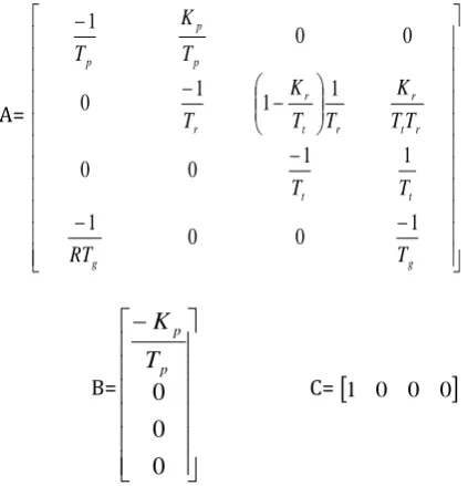 Fig -1: Block Diagram Representation of Single Area Power Generating Unit 