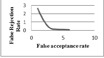 Table 1:  Performance evaluation Accuracy in % 