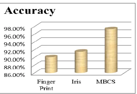 Fig 4: Performance evaluation of KPCA with PCA