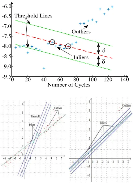 Fig. 3. Description of RANSAC Concept 