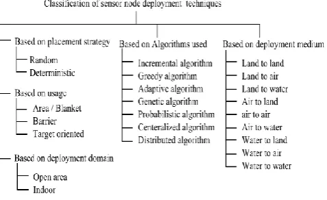 Fig -1: Classification of sensor node deployment techniques 