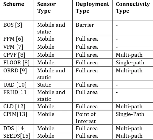 Table -2: Comparative analysis of deployment schemes.  