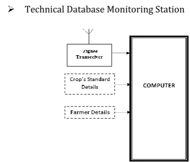 Fig -1: block diagram of the sensing unit 