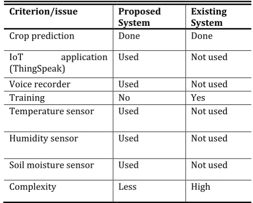 Table -1: Comparison between proposed and existing systems [3].  