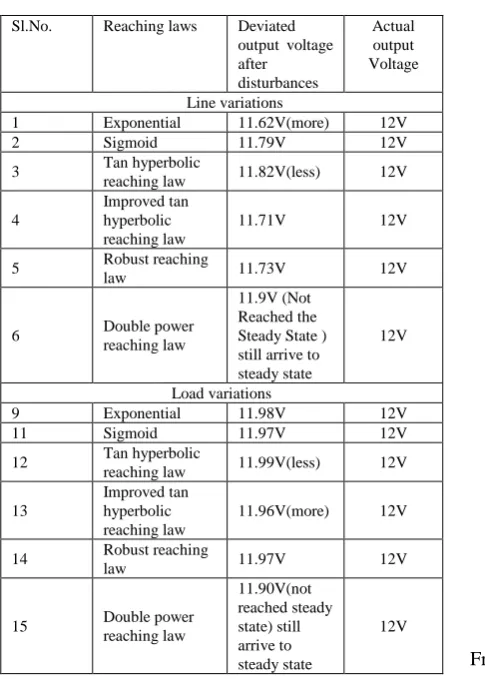Figure 3: Output voltage of line variations occurred at 0.4mSecs from 24V to 5V and 0.7mSecs from 5V to 24V