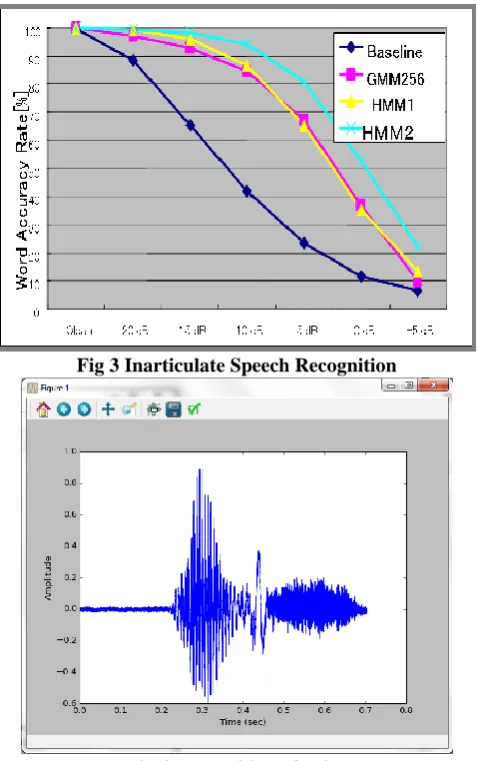 Fig.4 Recognition of voice  