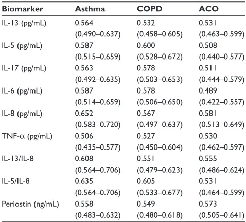 Table S1 Biomarker AUC in the ROC for the diagnosis of the different COaD categories, alone and in combination