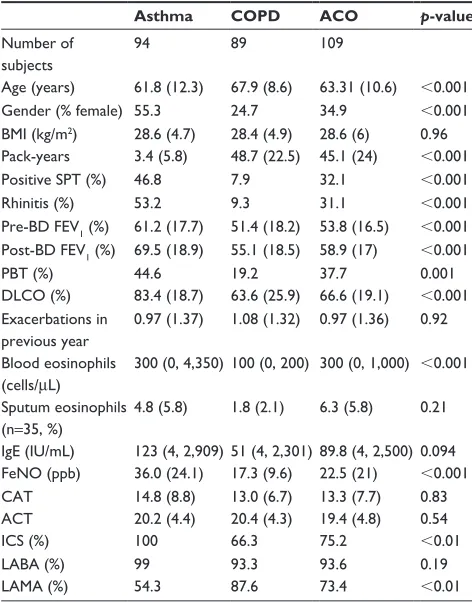 Table 1 Characteristics of patients according to the baseline diagnosis