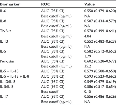 Table 3 Blood biomarkers in Th2-high and Th2-low patients