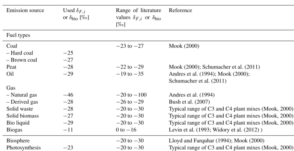 Table A1. δspeciﬁed region the range of possible isotopic signature can often be narrowed down if the origin and/or production process of the fuel type13C(CO2) source signature of fuel types and biosphere as used in the model and the range of literature va