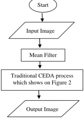 Fig. 12. Flow of enhanced CEDA propose by [11]  
