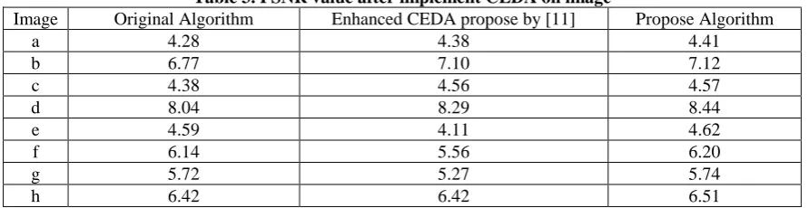 Table 3. PSNR value after implement CEDA on image Original Algorithm Enhanced CEDA propose by [11] 