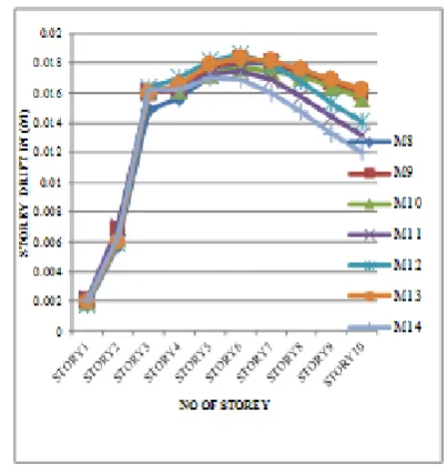Fig 24 Showing storey drift  in x-direction for step back-set back  