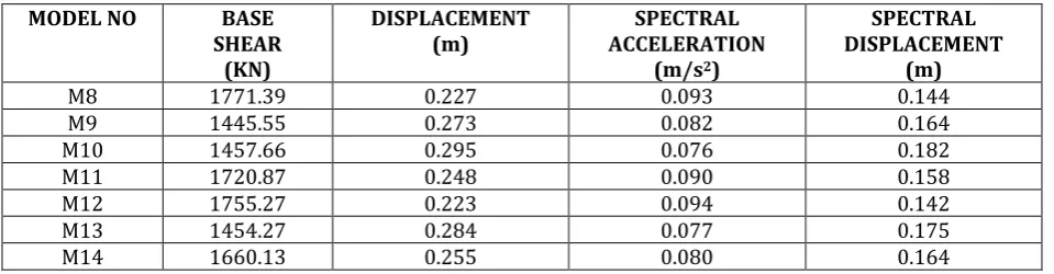 Table 5: Performance Parameter for step back-set back building for longitudinal direction 