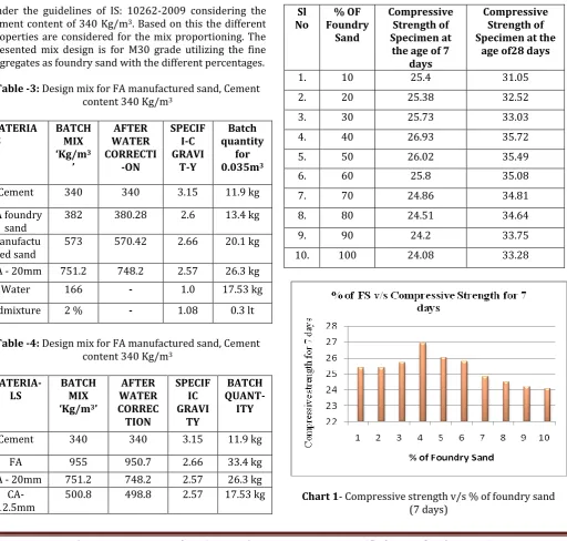 Table -3: Design mix for FA manufactured sand, Cement    content 340 Kg/m3 