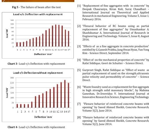 Fig 5 - The failure of beam after the test  