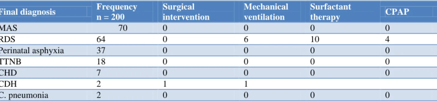 Table 5: Treatment intervention. 
