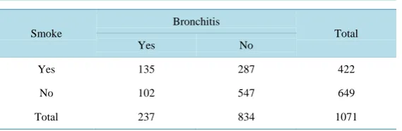 Table 2. Smoke versus bronchitis. 