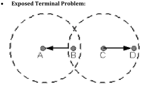 Fig -3: The Exposed Terminal Problem  
