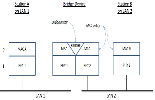 Fig -5: A Bridge connecting two LAN segments