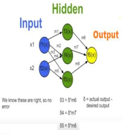 Fig -8: ANN Layers with Parameters 