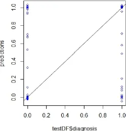 Fig -10: Plotting of Prediction and Test Diagnosis 