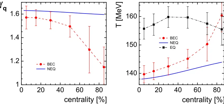 Figure 3. The non-equilibrium parameter γq (left) and temperature (right) as the function of centrality