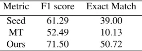 Figure 3: From left to right, the result of (a) F1 score and (b) EM score