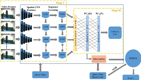 Figure 4: Overview of the proposed framework. Stage I and II are training stages.