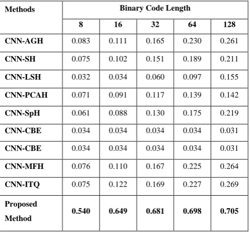 Table I. MAP of different hashing methods using CNN based features methods with different code length 