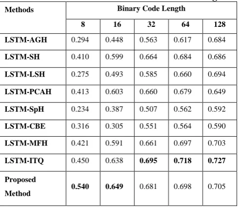Table II. MAP of different hashing methods using LSTM based features methods with different code length 