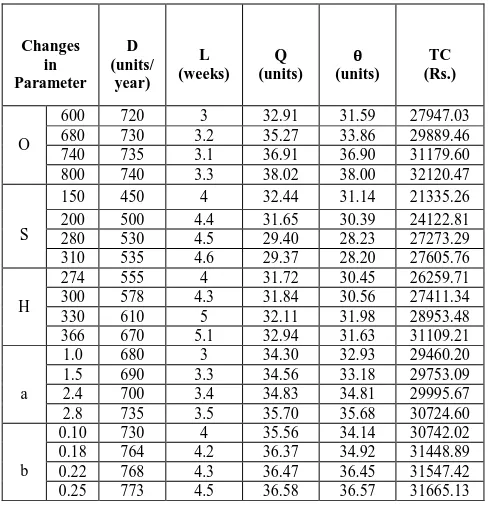 Table-5: Values of decision variables and optimal cost by changing the parameters in sensitivity analysis: 