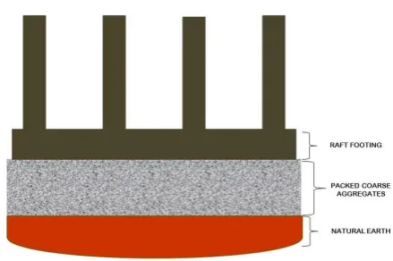 Fig 1.1  RAFT COUPLED WITH LARGE SIZED 