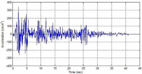 Fig 1.12 :  Acceleration-Time History Plot  