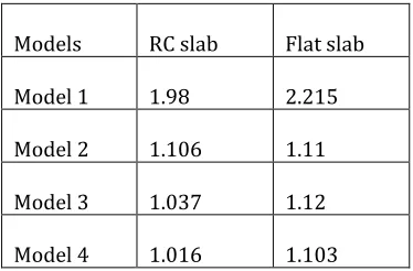 Table -1: Shows Results of Natural Time Period for RC conventional slab and Flat slab 