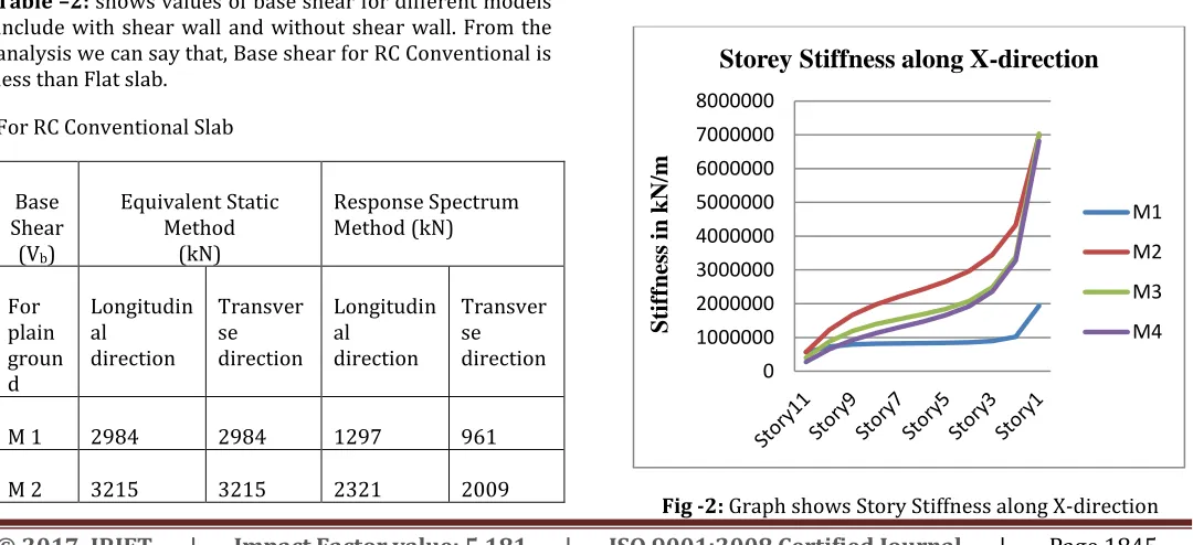 Fig-1: Natural time period for RC conventional slab and flat slab 