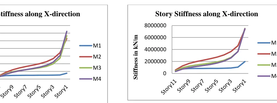 Fig-5: Graph shows Story Stiffness along Y-direction 