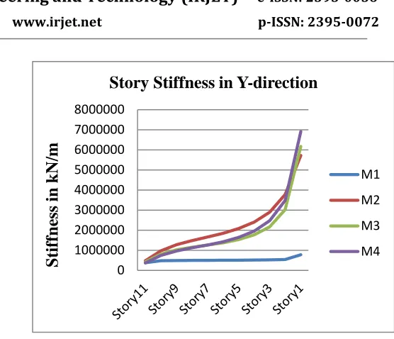 Fig –8: Graph shows Story Stiffness along X-direction 